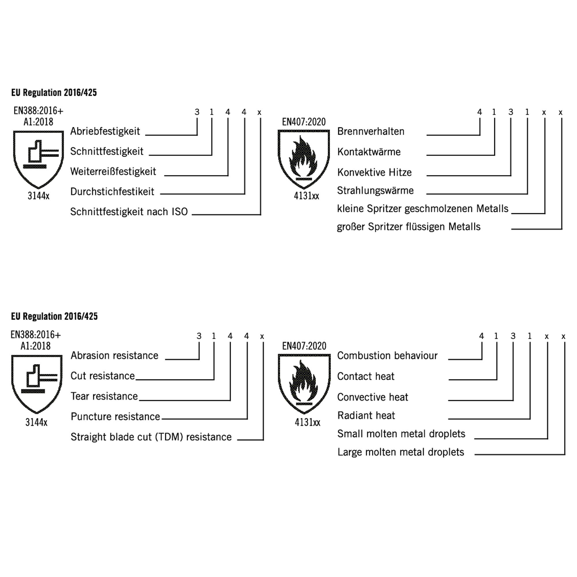 EU-Vorschriften für Grillhandschuhe Infografik zu EU-Vorschriften 2016/425 über Grillhandschuhe, zeigt Abrieb-, Schnitt- und Hitzebeständigkeit.
