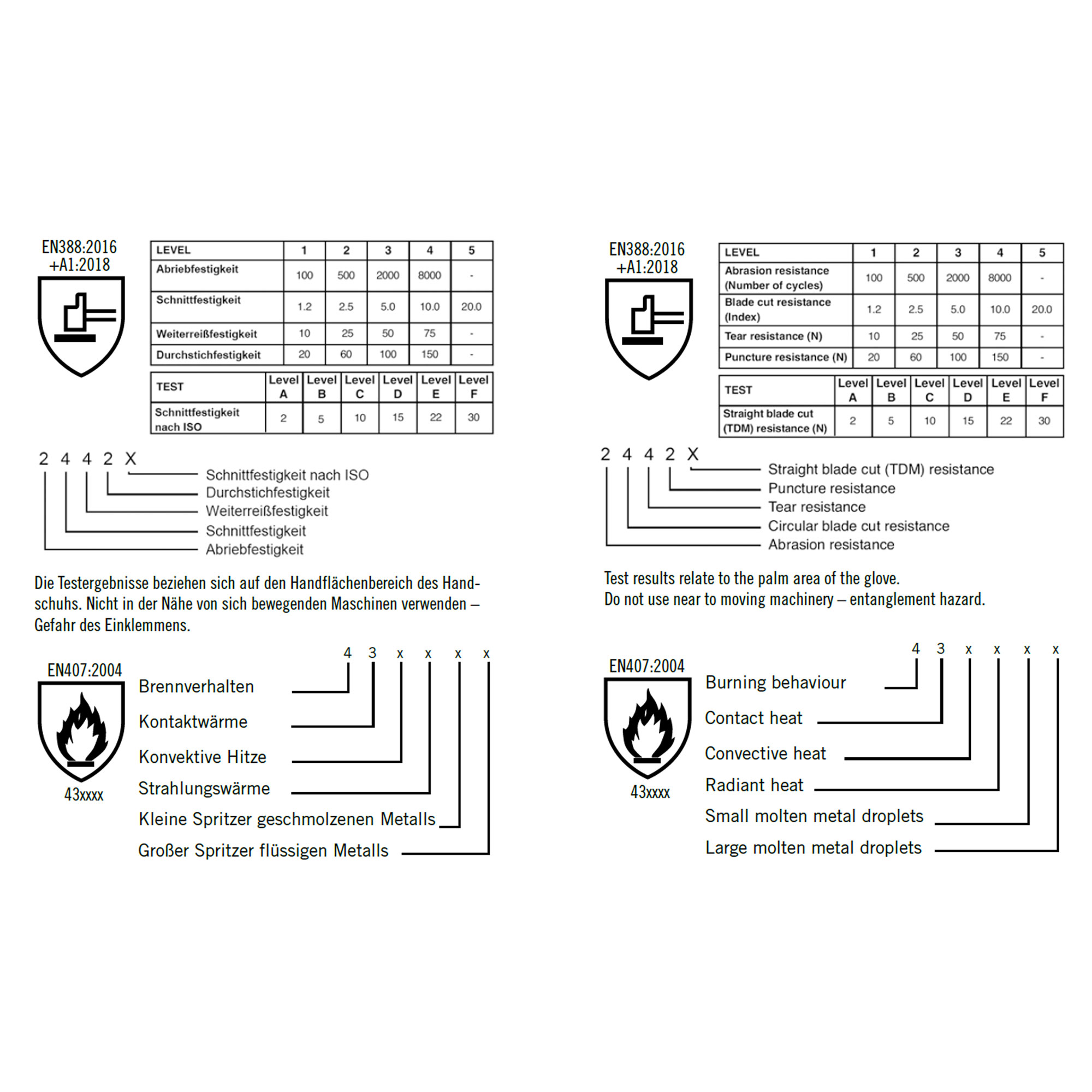 Safety level and resistance of barbecue gloves Infographic showing the safety level and resistance of barbecue gloves, including calorific...